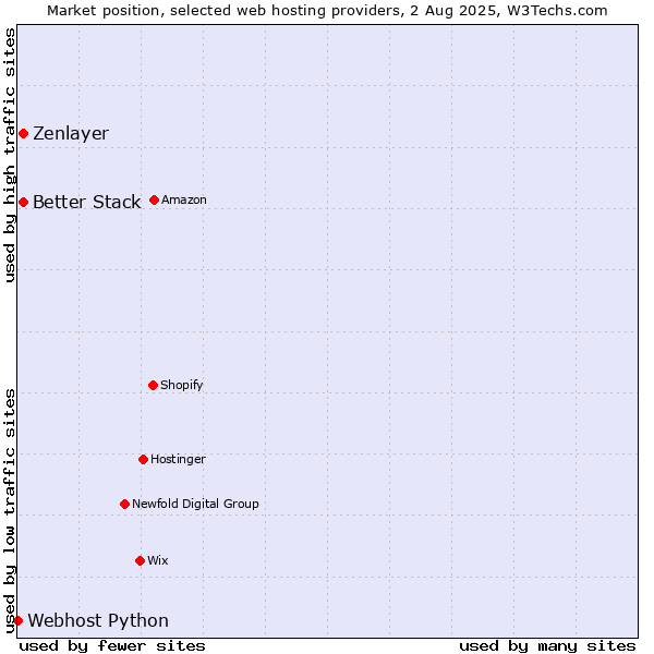 Market position of Better Stack vs. Zenlayer vs. Webhost Python