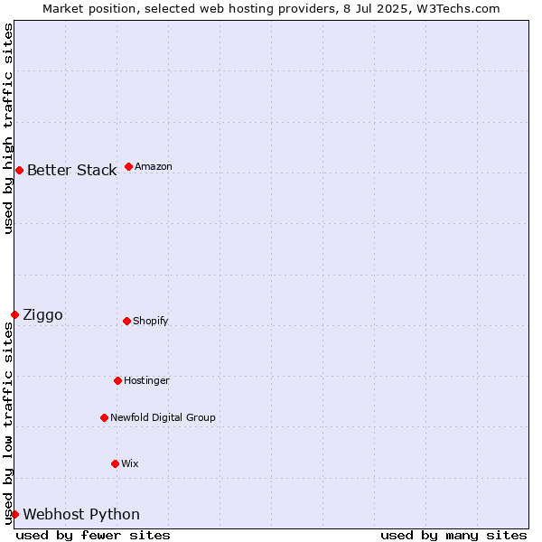 Market position of Better Stack vs. Ziggo vs. Webhost Python