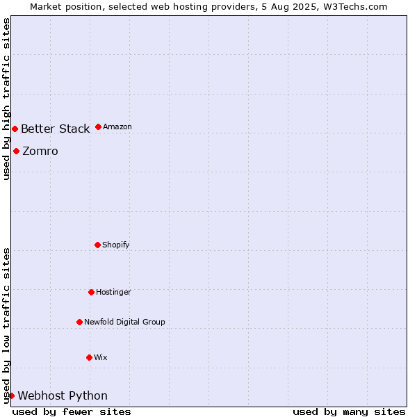 Market position of Zomro vs. Better Stack vs. Webhost Python