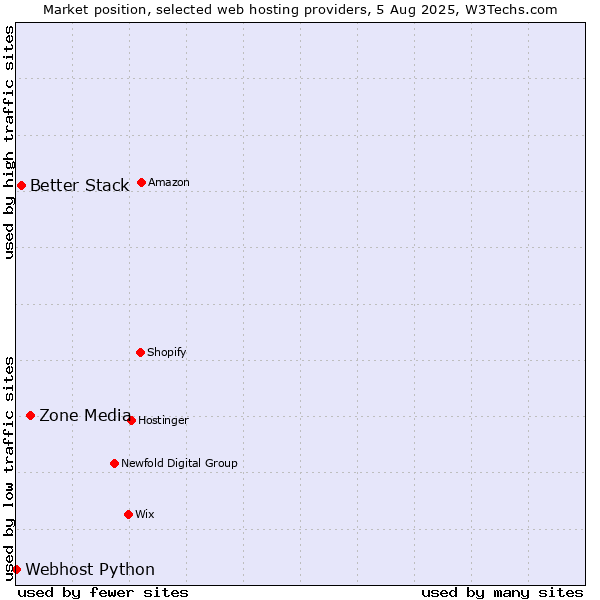 Market position of Zone Media vs. Better Stack vs. Webhost Python