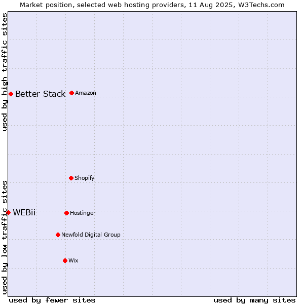Market position of Better Stack vs. WEBii