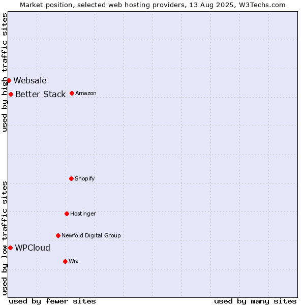 Market position of Better Stack vs. WPCloud vs. Websale