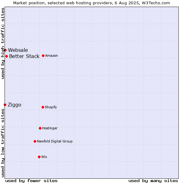 Market position of Better Stack vs. Websale vs. Ziggo