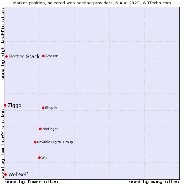 Market position of Better Stack vs. WebSelf vs. Ziggo