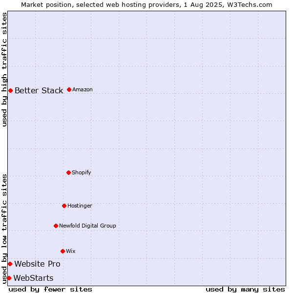 Market position of Better Stack vs. Website Pro vs. WebStarts