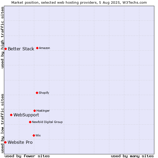 Market position of WebSupport vs. Better Stack vs. Website Pro
