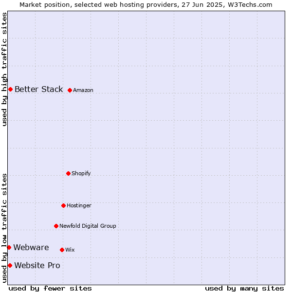 Market position of Better Stack vs. Website Pro vs. Webware