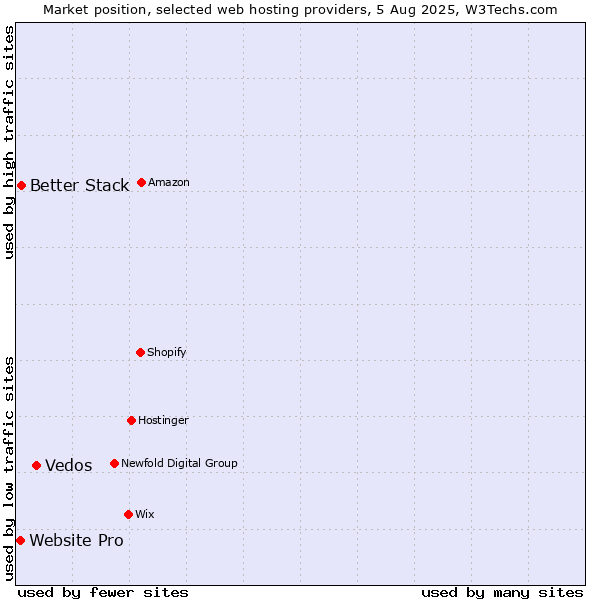 Market position of Vedos vs. Better Stack vs. Website Pro