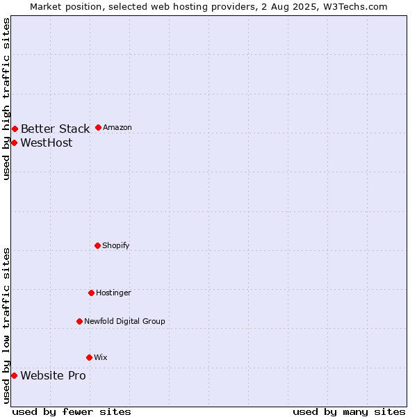 Market position of Better Stack vs. Website Pro vs. WestHost