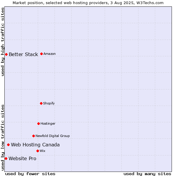 Market position of Web Hosting Canada vs. Better Stack vs. Website Pro