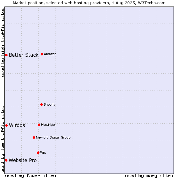 Market position of Better Stack vs. Wiroos vs. Website Pro