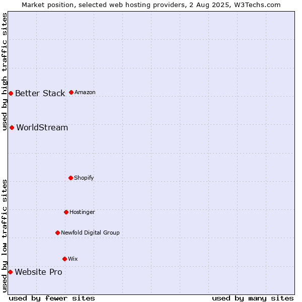 Market position of WorldStream vs. Better Stack vs. Website Pro