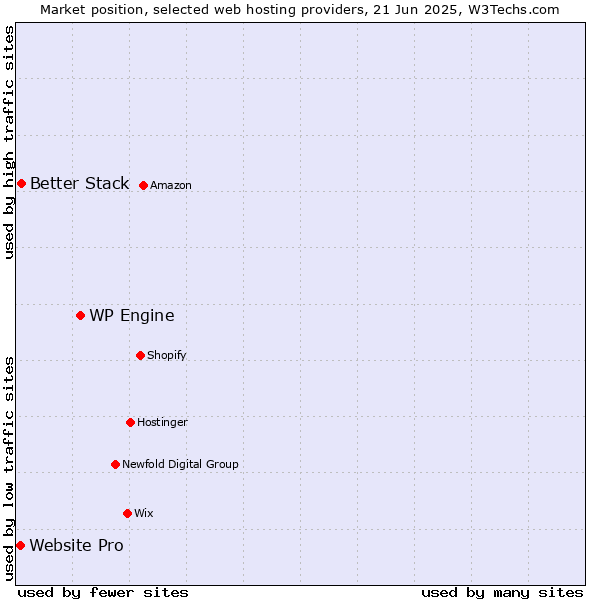 Market position of WP Engine vs. Better Stack vs. Website Pro