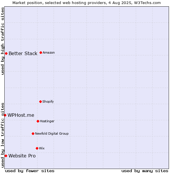 Market position of Better Stack vs. Website Pro vs. WPHost.me