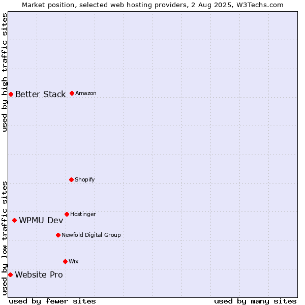 Market position of WPMU Dev vs. Better Stack vs. Website Pro