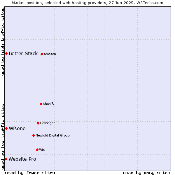 Market position of WP.one vs. Better Stack vs. Website Pro