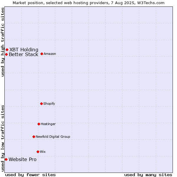 Market position of XBT Holding vs. Better Stack vs. Website Pro