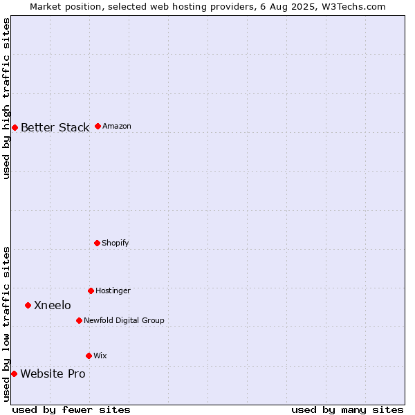 Market position of Xneelo vs. Better Stack vs. Website Pro