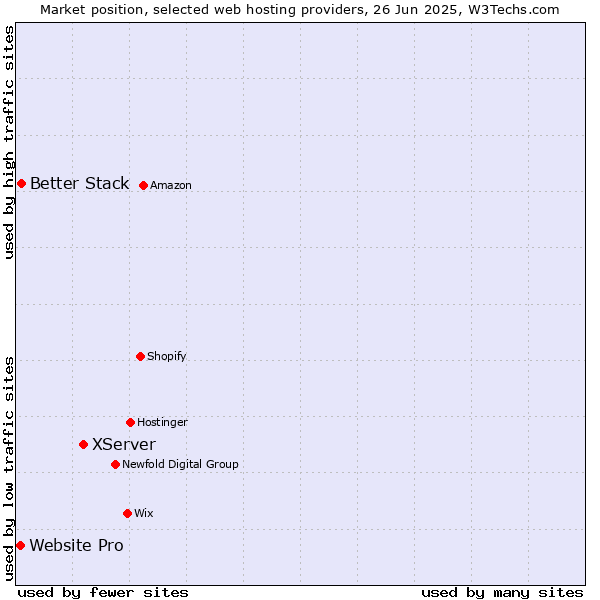 Market position of XServer vs. Better Stack vs. Website Pro