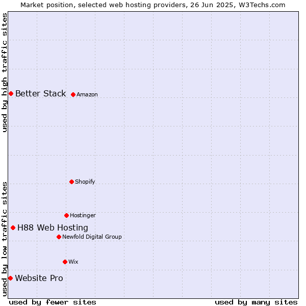Market position of H88 Web Hosting vs. Better Stack vs. Website Pro