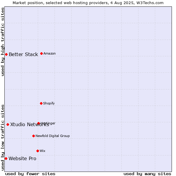Market position of Xtudio Networks vs. Better Stack vs. Website Pro