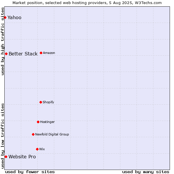Market position of Better Stack vs. Website Pro vs. Yahoo