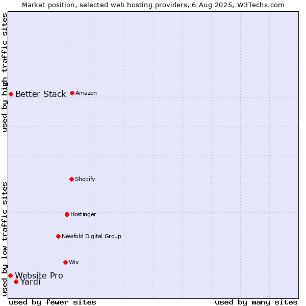 Market position of Yardi vs. Better Stack vs. Website Pro