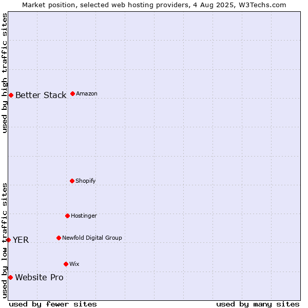 Market position of Better Stack vs. Website Pro vs. YER