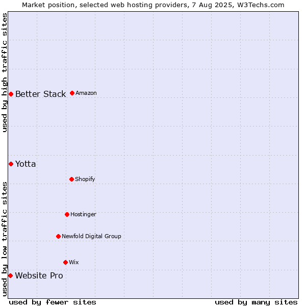 Market position of Yotta vs. Better Stack vs. Website Pro