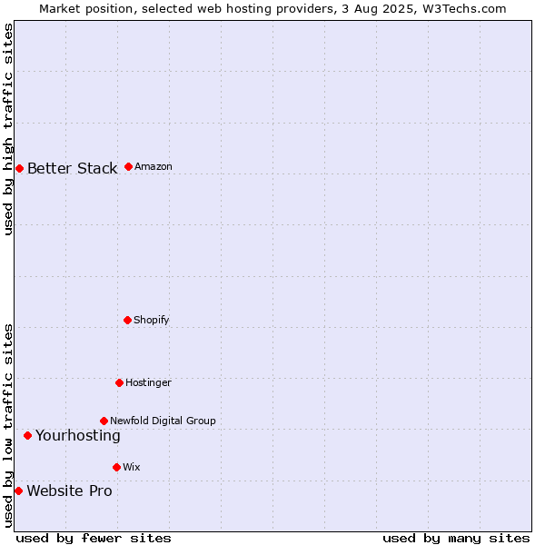 Market position of Yourhosting vs. Better Stack vs. Website Pro