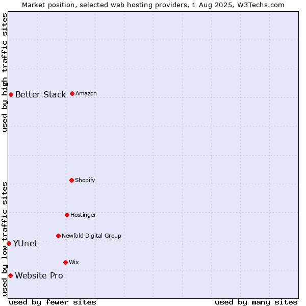 Market position of Better Stack vs. Website Pro vs. YUnet