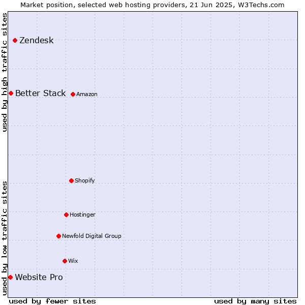 Market position of Zendesk vs. Better Stack vs. Website Pro