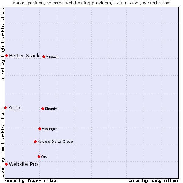 Market position of Better Stack vs. Website Pro vs. Ziggo
