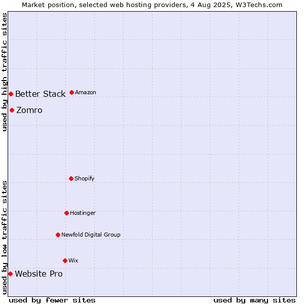 Market position of Zomro vs. Better Stack vs. Website Pro