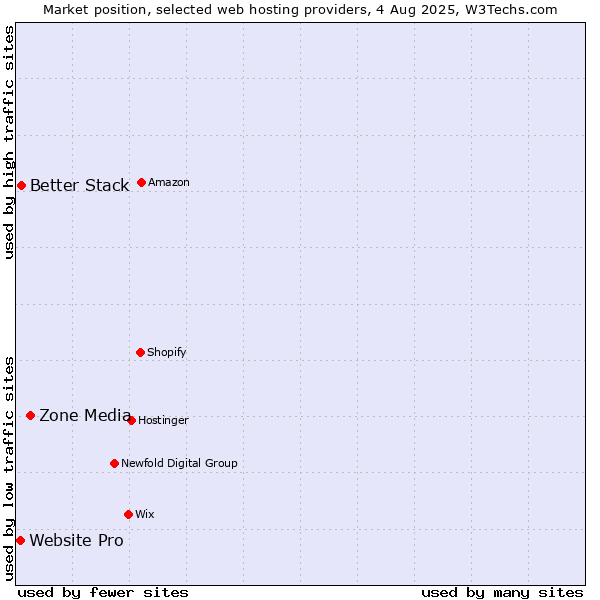 Market position of Zone Media vs. Better Stack vs. Website Pro