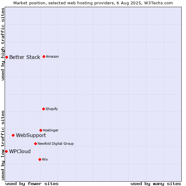 Market position of WebSupport vs. Better Stack vs. WPCloud