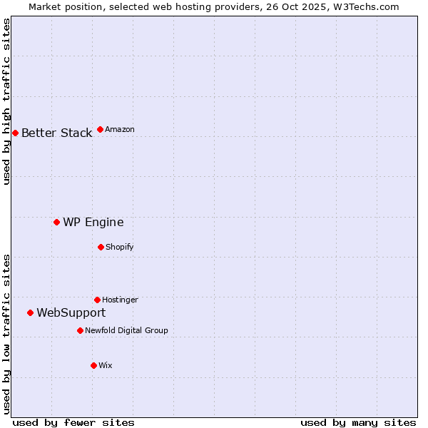 Market position of WP Engine vs. WebSupport vs. Better Stack