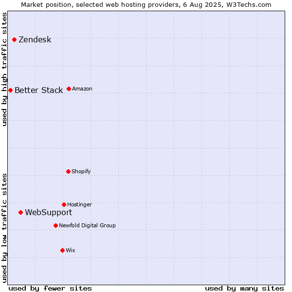 Market position of WebSupport vs. Zendesk vs. Better Stack