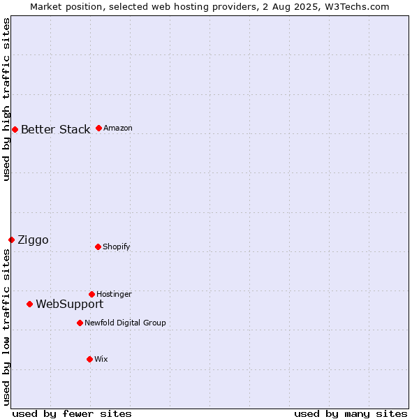 Market position of WebSupport vs. Better Stack vs. Ziggo
