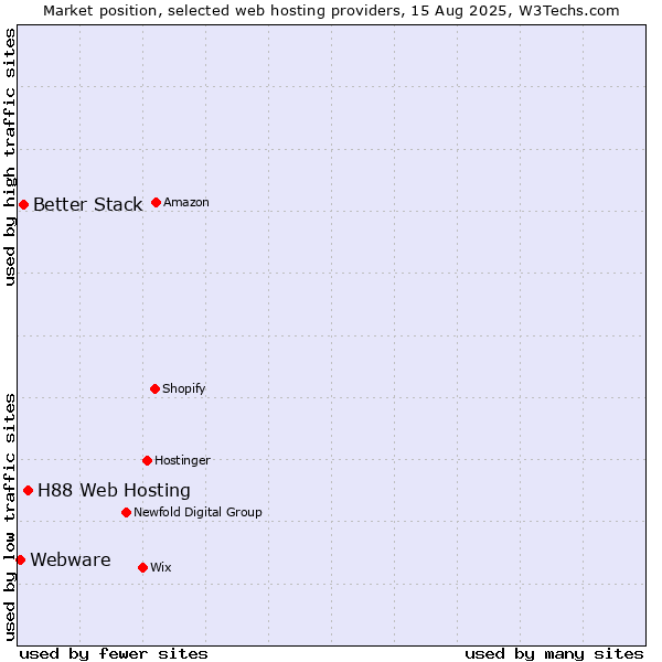 Market position of H88 Web Hosting vs. Better Stack vs. Webware