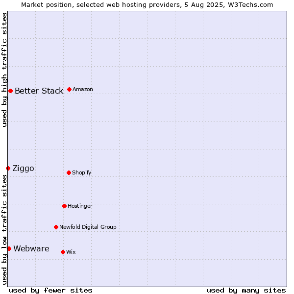 Market position of Better Stack vs. Webware vs. Ziggo