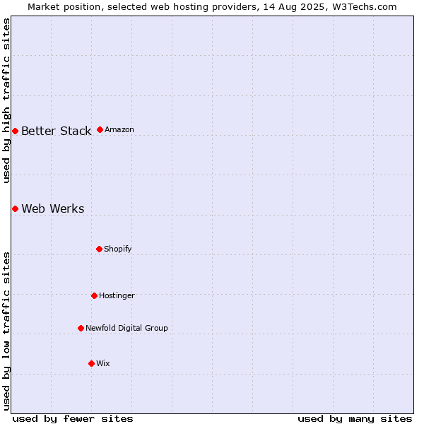 Market position of Web Werks vs. Better Stack