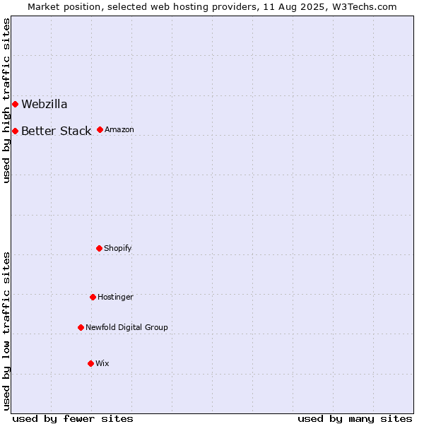 Market position of Webzilla vs. Better Stack