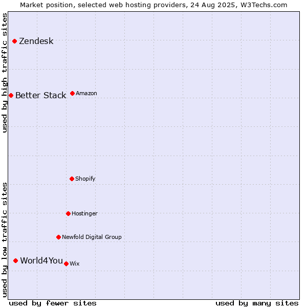 Market position of World4You vs. Zendesk vs. Better Stack