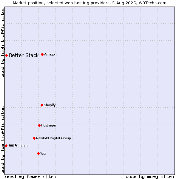 Market position of Better Stack vs. WPCloud