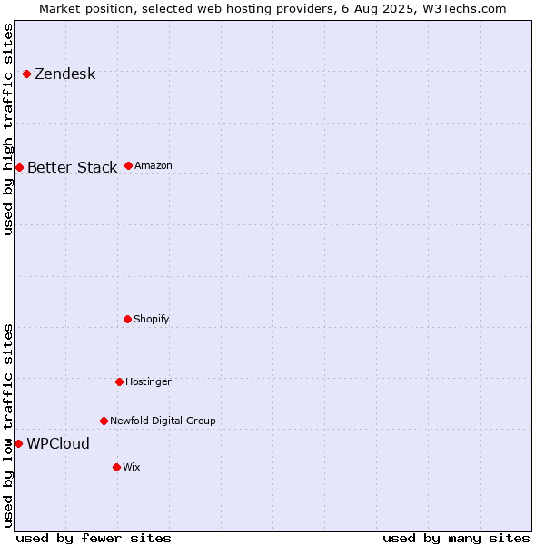 Market position of Zendesk vs. Better Stack vs. WPCloud