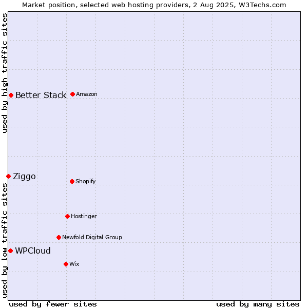 Market position of Better Stack vs. WPCloud vs. Ziggo