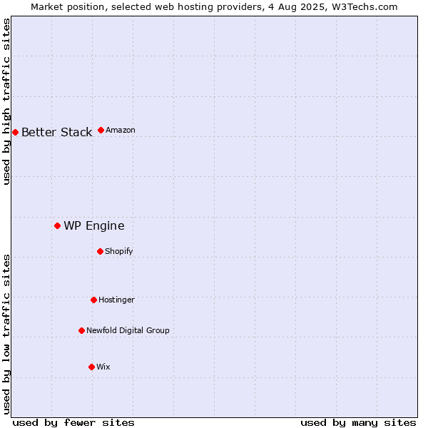 Market position of WP Engine vs. Better Stack