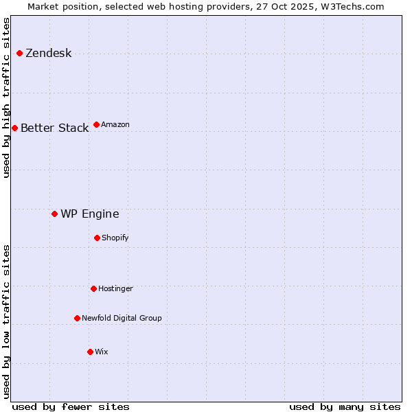 Market position of WP Engine vs. Zendesk vs. Better Stack