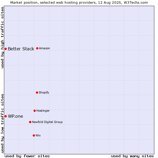Market position of WP.one vs. Better Stack